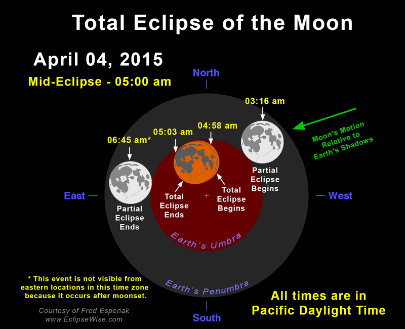Illustration for article titled How To Watch Saturday's Total Lunar Eclipse, The Shortest Of The Century